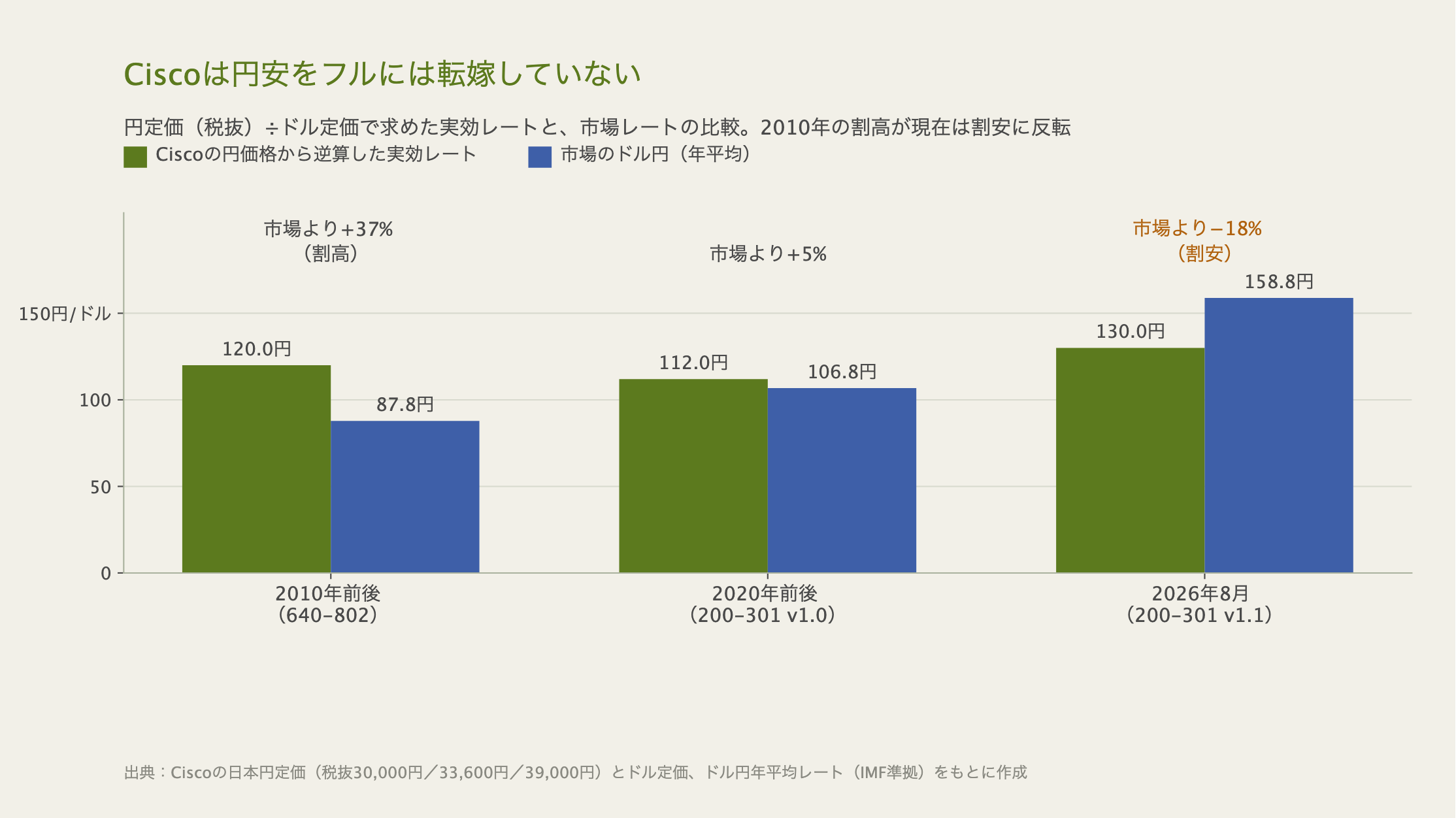 CCNAの米ドル定価の推移を示す階段状の折れ線グラフ。1998年100ドル、2002年125ドル、2007年250ドル、2012年295ドル、2020年から2026年まで300ドルで据え置かれている