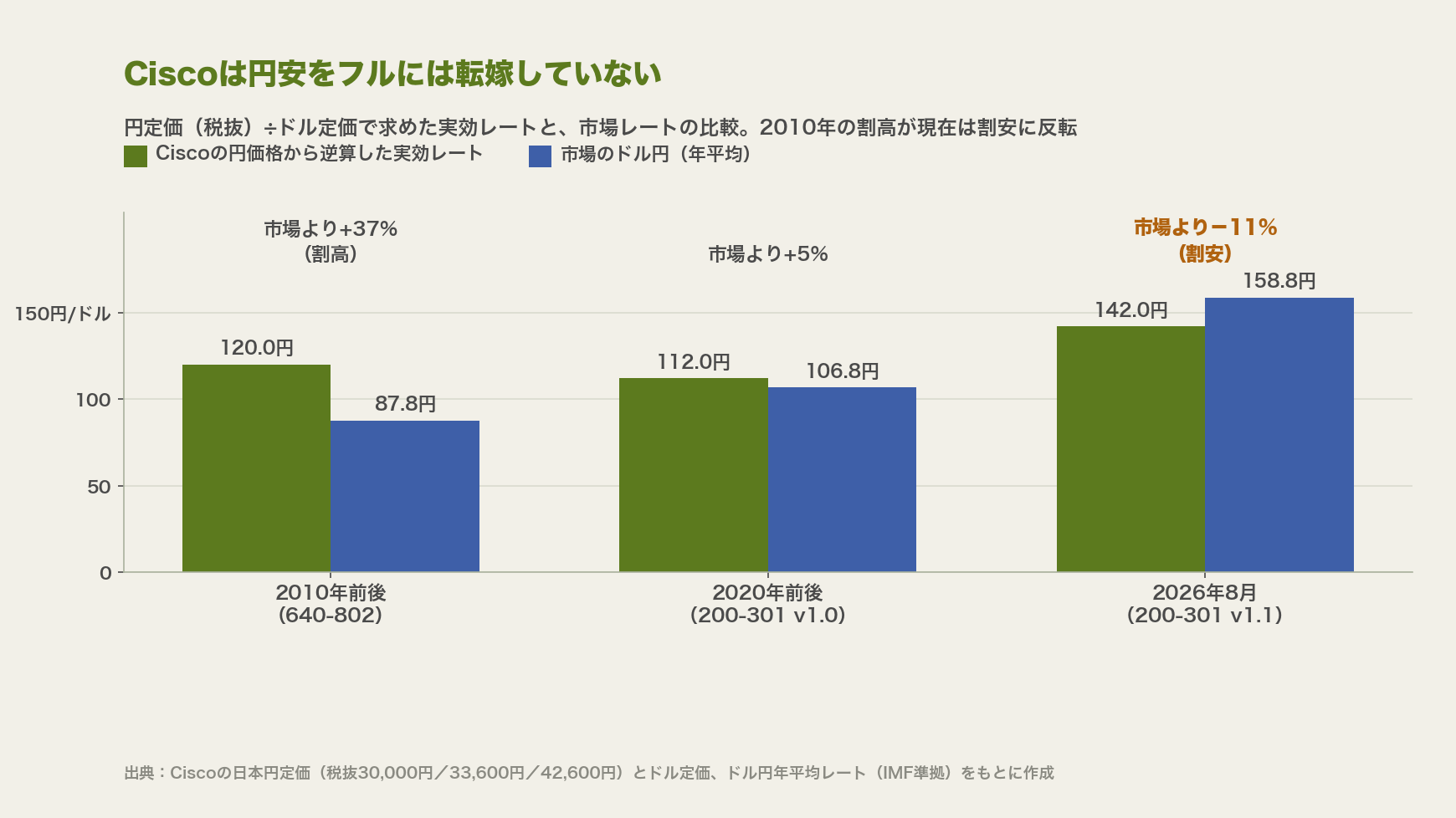 CCNAの円定価をドル定価で割った実効レートと、市場のドル円年平均レートを3時点で比較した棒グラフ。2010年前後は実効120.0円に対し市場87.8円で37%割高、2020年前後は112.0円対106.8円、2026年8月は142.0円対158.8円で11%割安に反転している