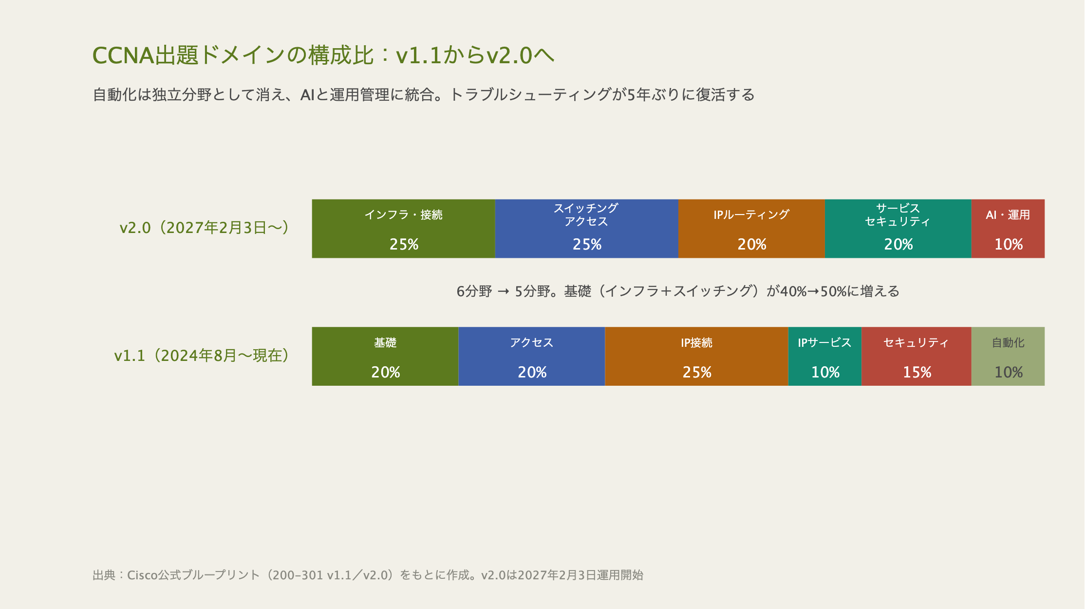 CCNAの出題ドメイン構成比を現行v1.1の6分野と次期v2.0の5分野で比較した積み上げ横棒グラフ。v1.1は基礎20%・アクセス20%・IP接続25%・IPサービス10%・セキュリティ15%・自動化10%、v2.0はインフラと接続25%・スイッチングとアクセス25%・IPルーティング20%・サービスとセキュリティ20%・AIと運用管理10%
