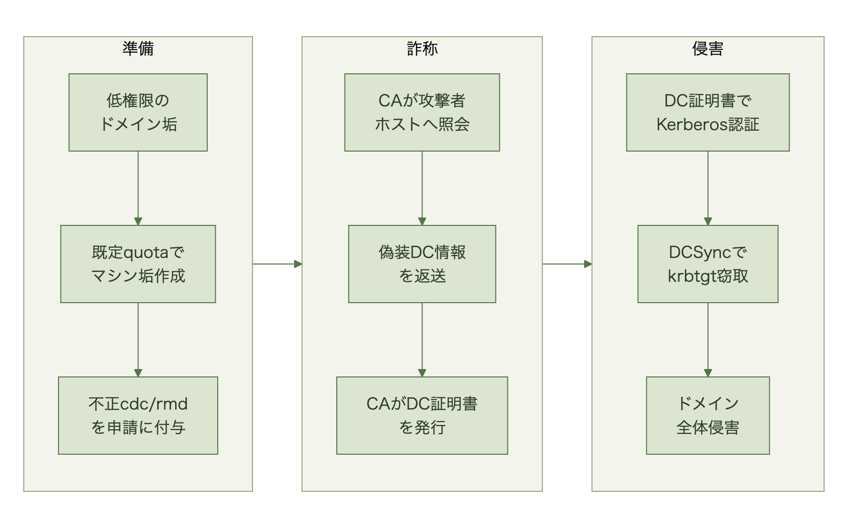 低権限アカウントがマシンアカウントを作成し不正なcdc/rmd属性で証明書要求を送り、CAが攻撃者ホストに照会して偽装DC情報を受け取り証明書を発行、DCSyncでkrbtgtを窃取してドメイン全体を侵害するまでの流れを示す図
