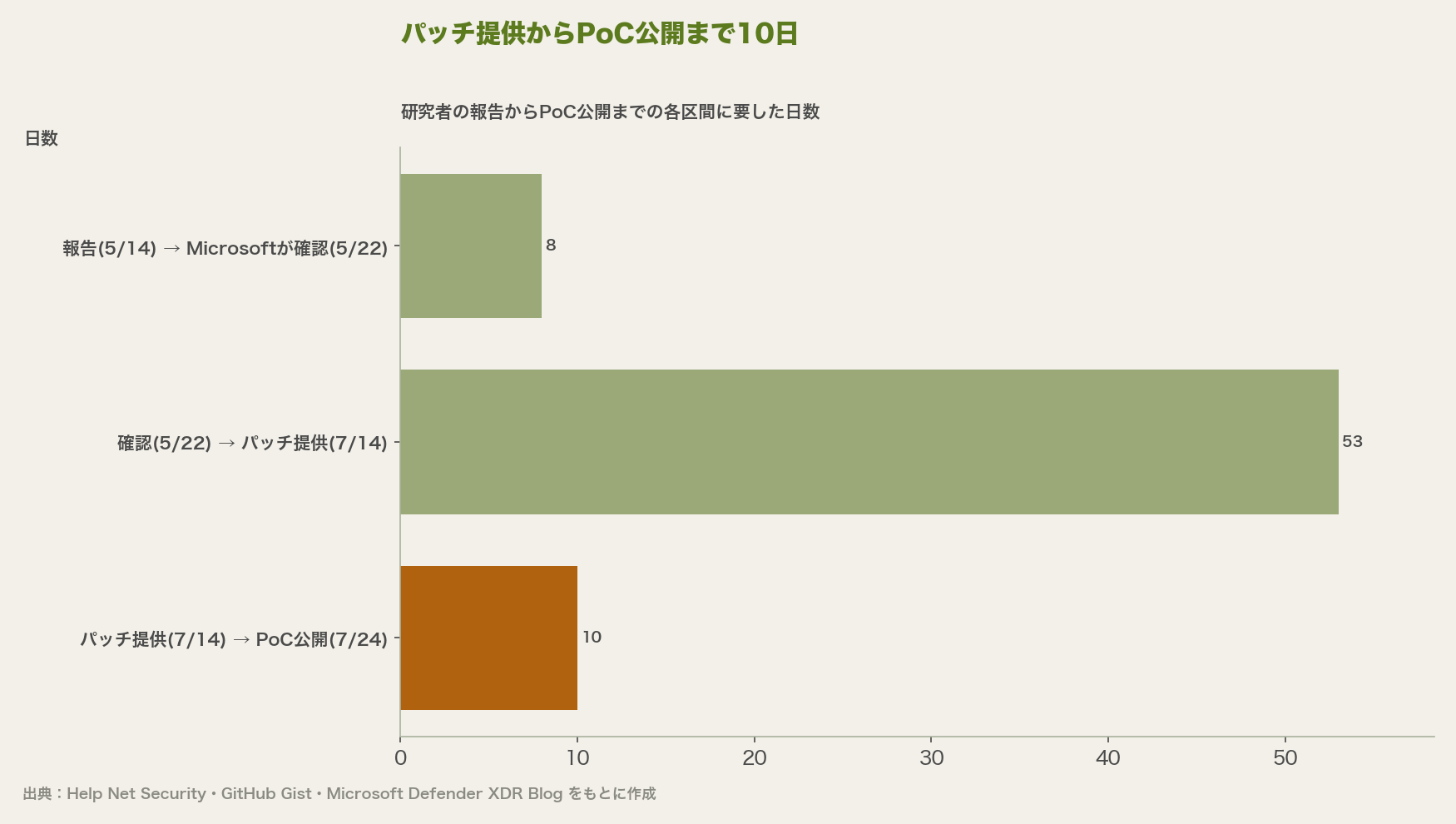 研究者の報告からMicrosoftの確認まで8日、確認からパッチ提供まで53日、パッチ提供からPoC公開まで10日という各区間の日数を比較した横棒グラフ