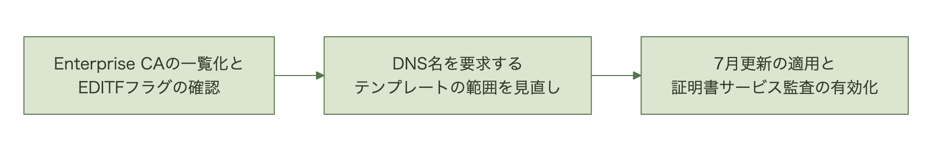 Enterprise CAの一覧化とEDITFフラグの確認から、DNS名を要求するテンプレートの発行範囲の見直しを経て、7月更新の適用と証明書サービス監査の有効化に至る棚卸し手順を示す図