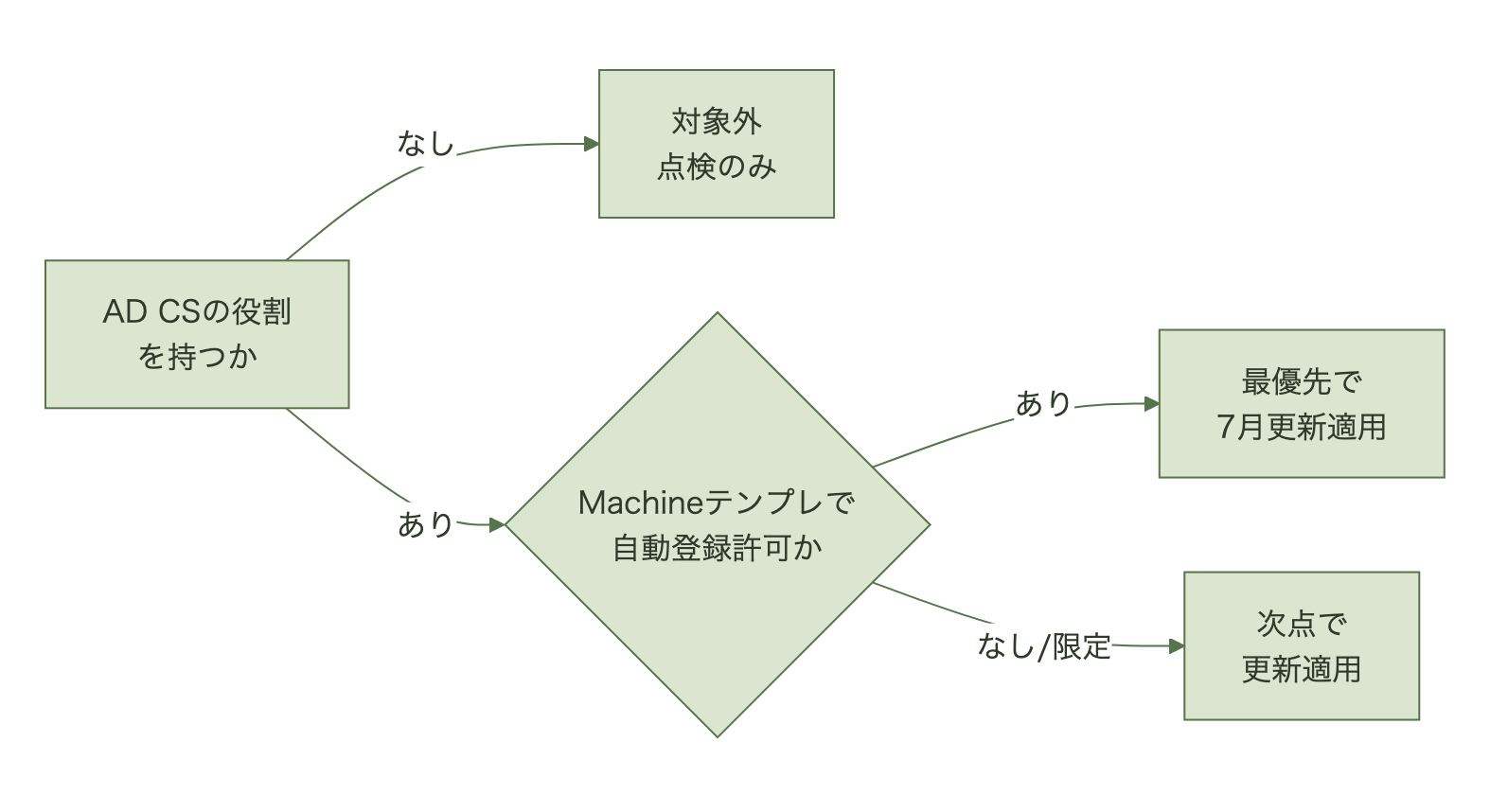 AD CSの役割の有無を起点に、役割がない場合は対象外、ある場合はMachineテンプレートでの自動登録許可の有無によって最優先または次点でのパッチ適用に振り分けるフロー図