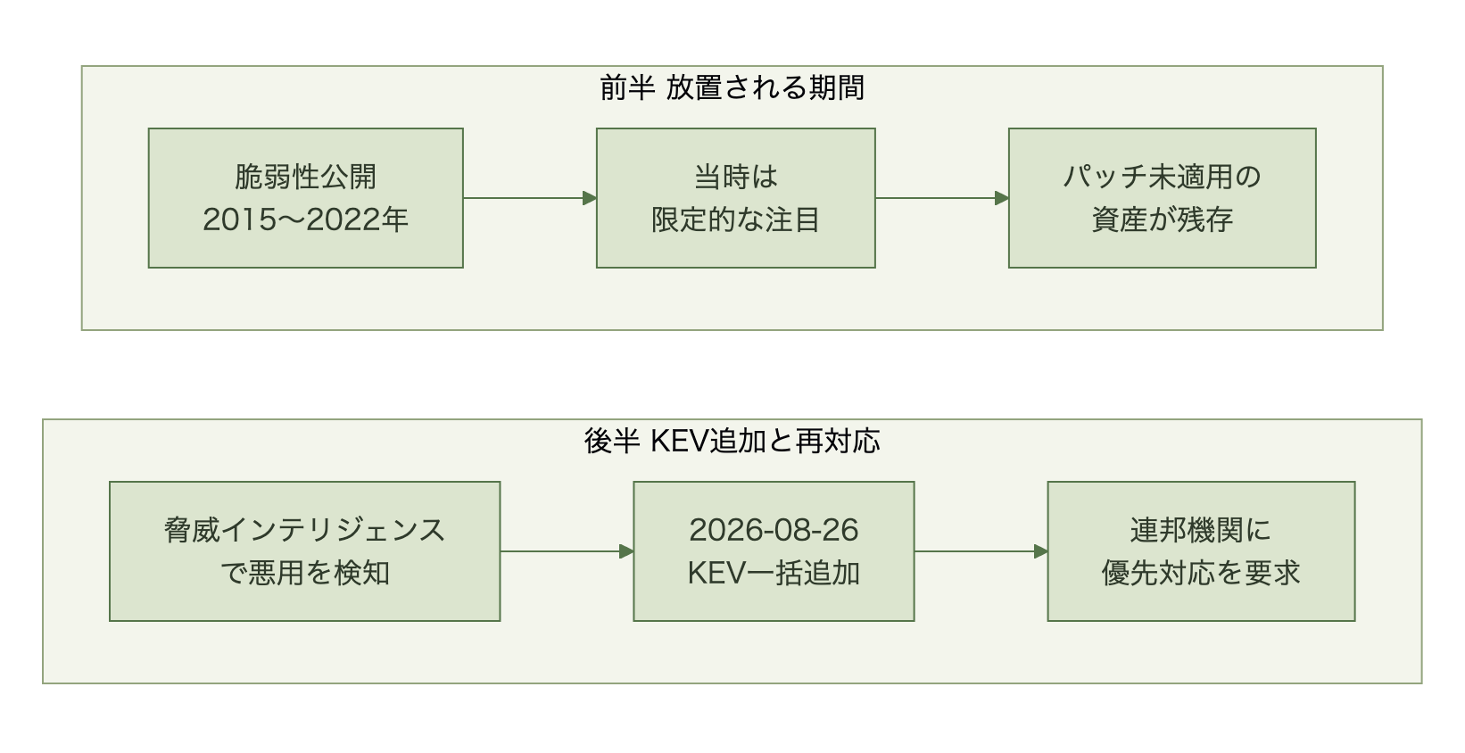 脆弱性公開から数年後のKEV追加に至る流れ図