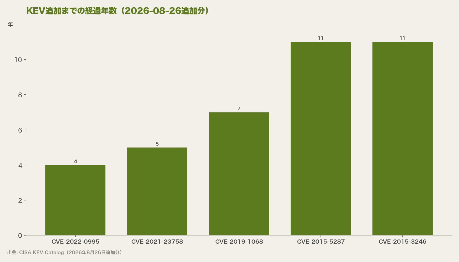 KEV追加までの経過年数（2026-08-26追加分）