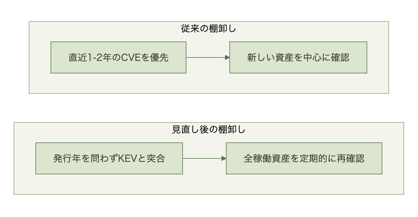 脆弱性棚卸しの対象範囲を発行年で絞る場合と全期間対象にする場合の比較図