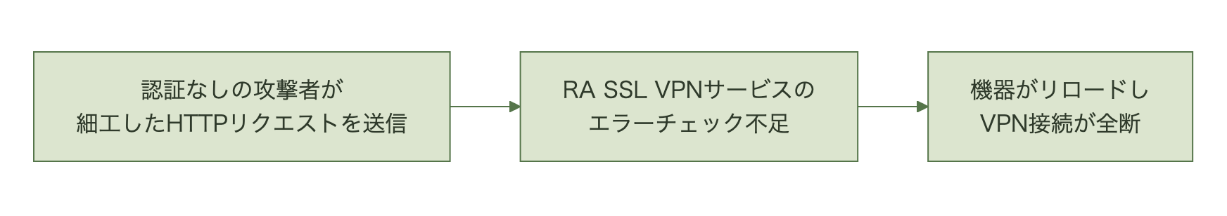 攻撃者が細工したHTTPリクエストをASA/FTDのRemote Access SSL VPNサービスに送り、エラー処理不足を経て機器がリロードし、VPN接続が全断するまでの流れを示す図