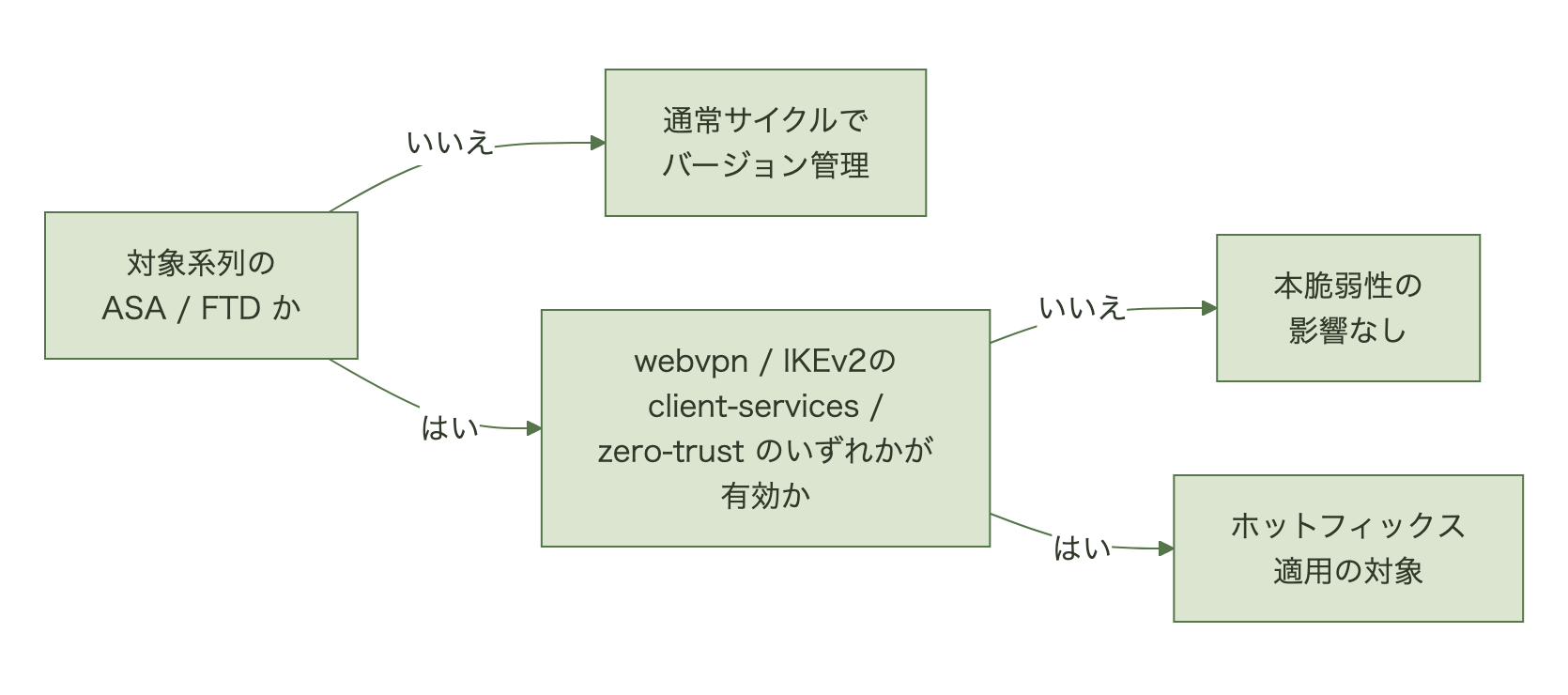 対象系列のソフトウェアかを確認したうえで、webvpnのenable・IKEv2のclient-services port・zero-trustのenableのいずれかが設定されていればホットフィックス適用の対象、いずれも未設定なら通常サイクルで扱えると振り分ける判定フロー図