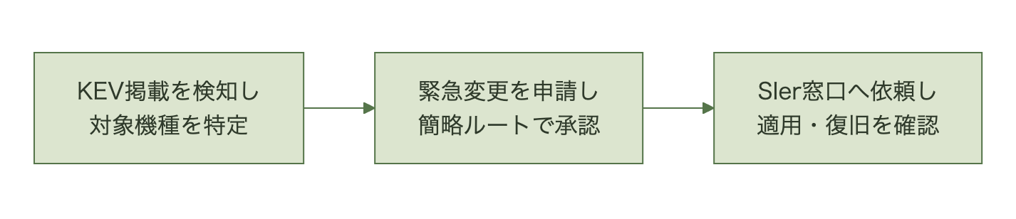 KEV掲載の検知と対象機種特定、緊急変更申請と簡略承認、SIer作業窓口への依頼と適用・復旧確認という3段階の緊急パッチ適用フローを示す図