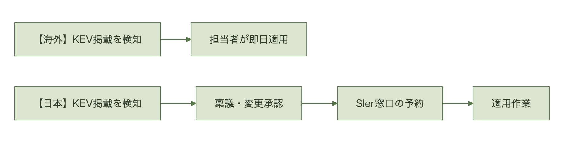 海外の自社運用では検知後すぐ担当者が適用できるのに対し、日本のSIer委託では検知後に稟議・変更承認、SIer窓口予約を経てから適用作業に至るという経路の違いを示す図