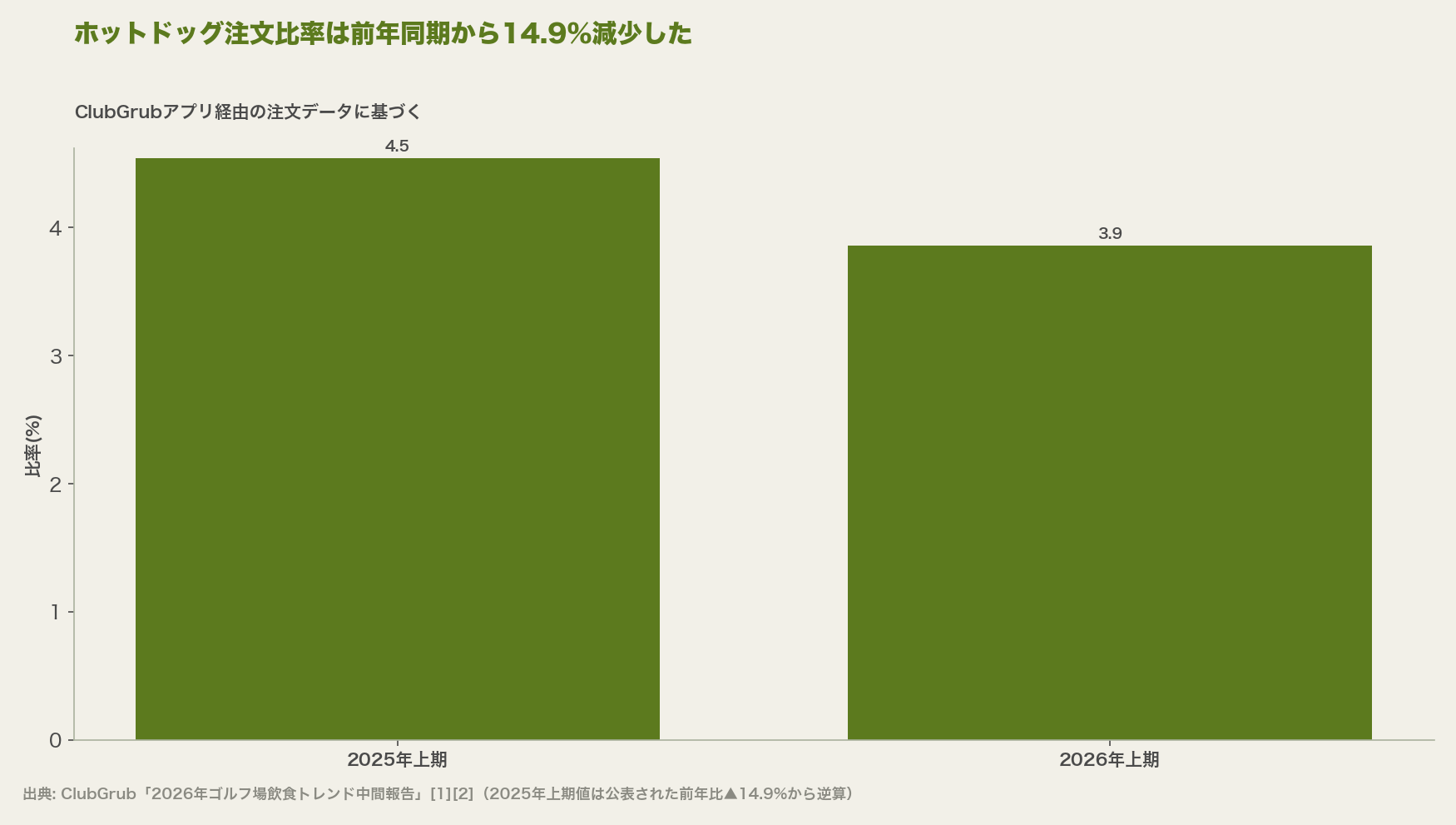 ホットドッグ注文比率は前年同期から14.9%減少した