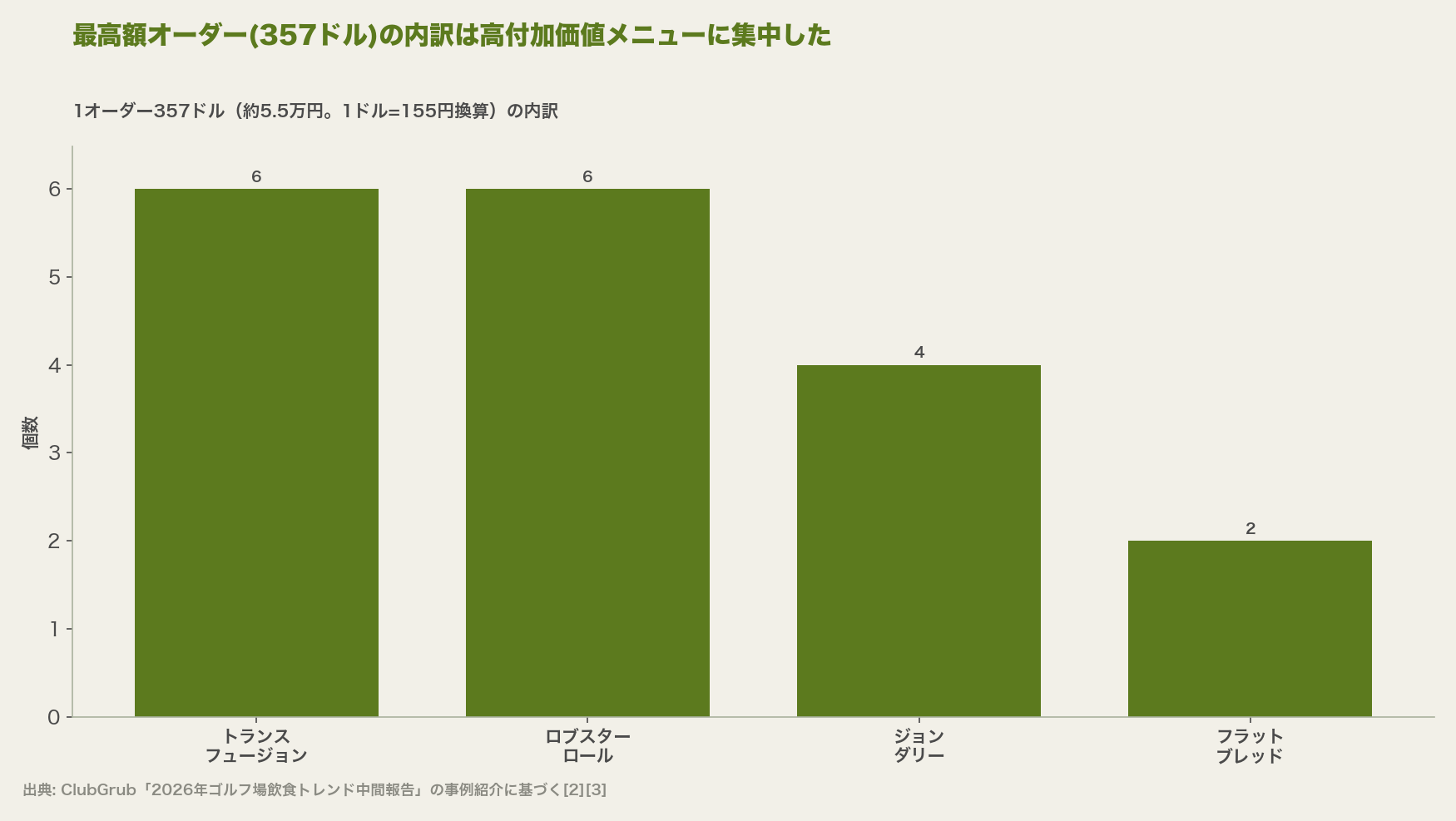 最高額オーダー(357ドル)の内訳は高付加価値メニューに集中した