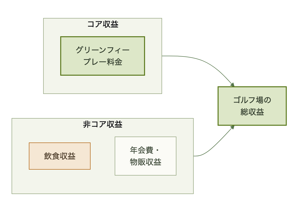ゴルフ場の総収益をコア収益（グリーンフィー）と非コア収益（飲食・年会費）に分解した図