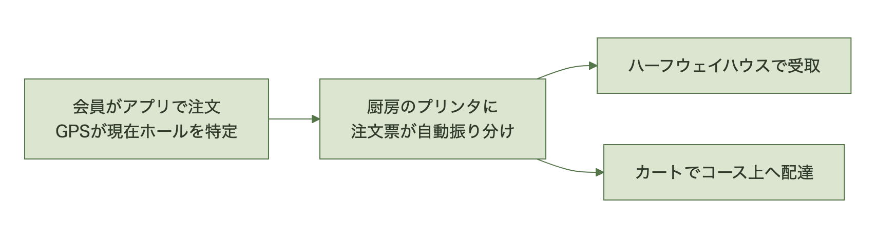 会員のアプリ注文からGPSでのホール特定、厨房プリンタへの自動振り分け、受取または配達までの流れ図