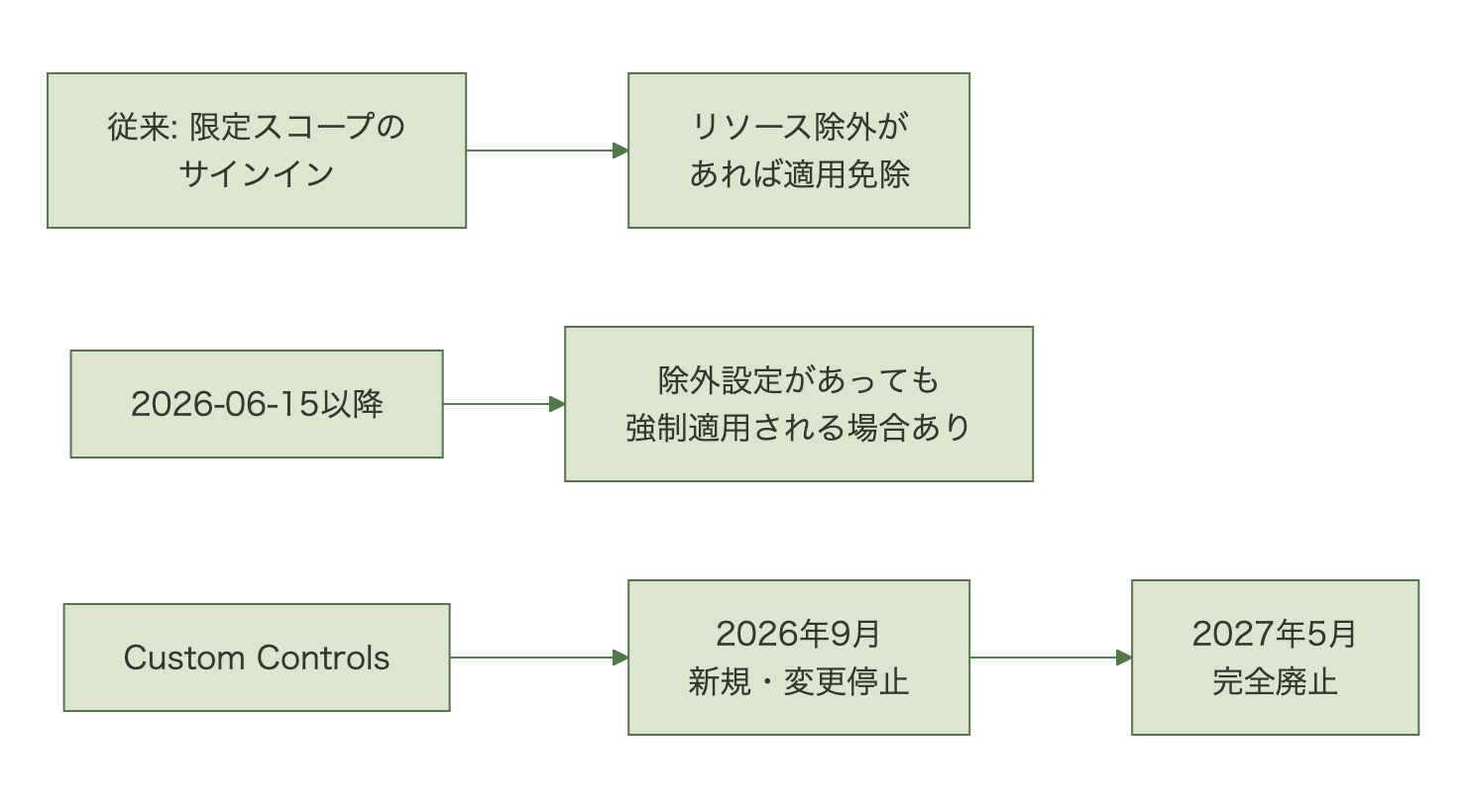 条件付きアクセス適用範囲拡大とCustom Controls廃止の流れ図