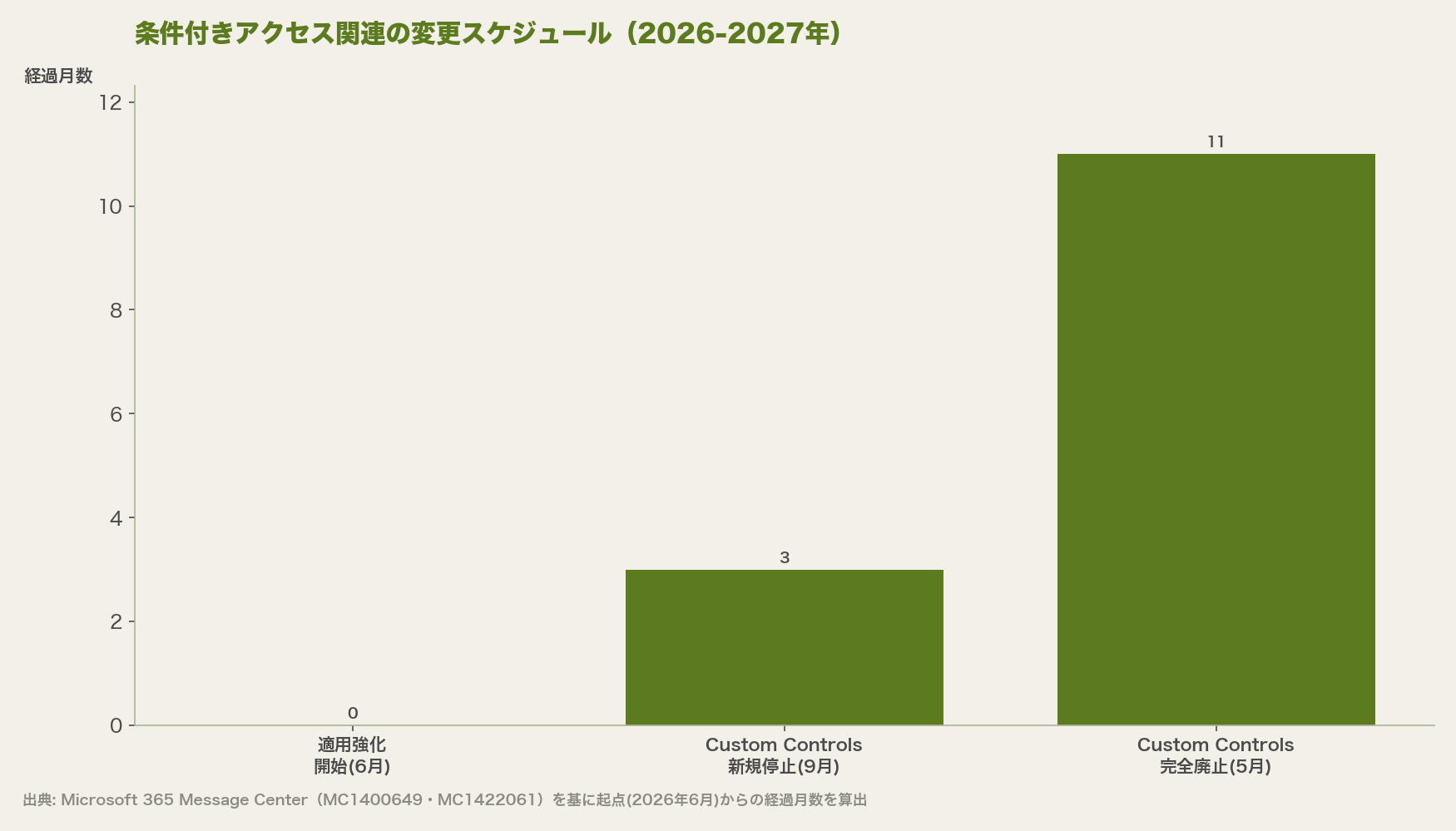 条件付きアクセス関連の変更スケジュール（2026-2027年）