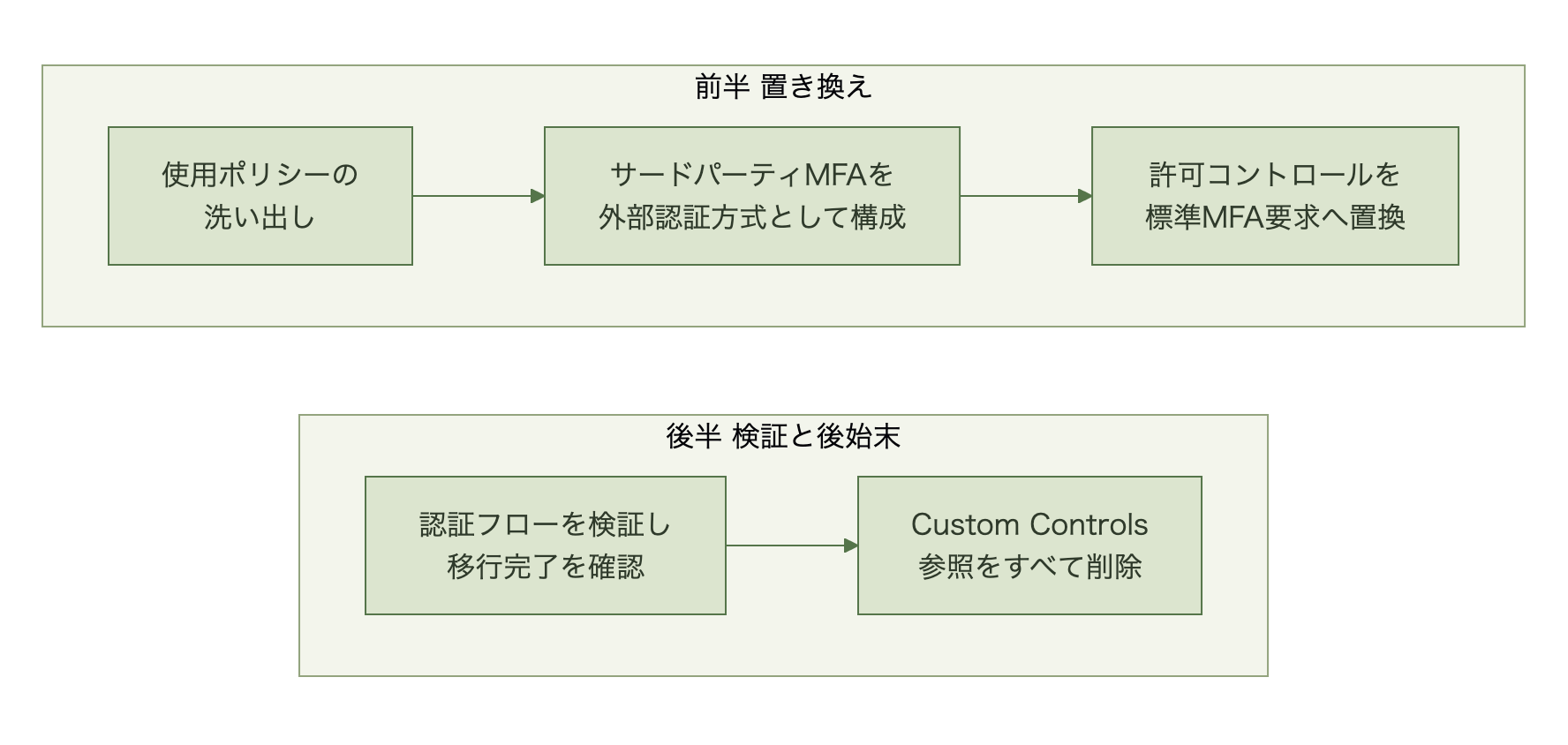 使用ポリシーの洗い出しから外部認証方式の構成、標準MFA要求への置換、検証、Custom Controls参照の削除までの移行手順図