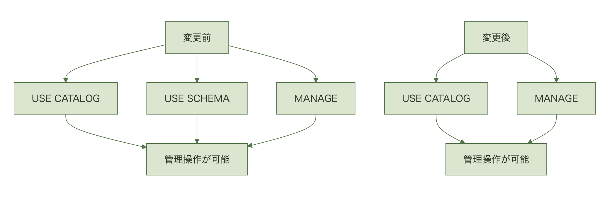 MANAGE権限に必要な権限が変更前後でどう変わるかの比較図