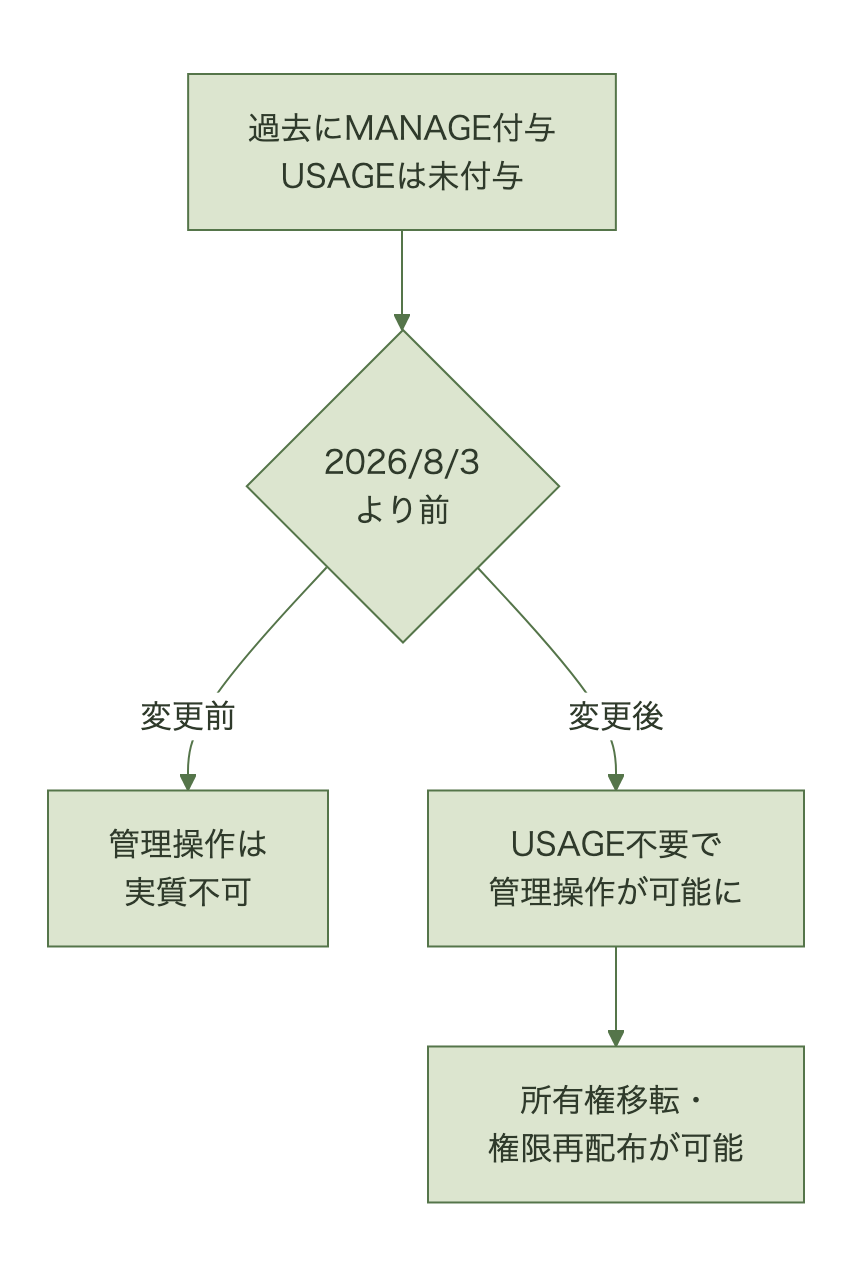 過去のMANAGE付与が仕様変更で意図せず有効化されるまでの流れ