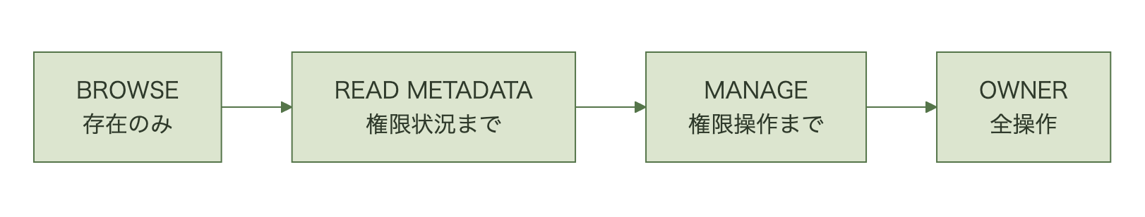 BROWSE・READ METADATA・MANAGE・OWNERの権限階層