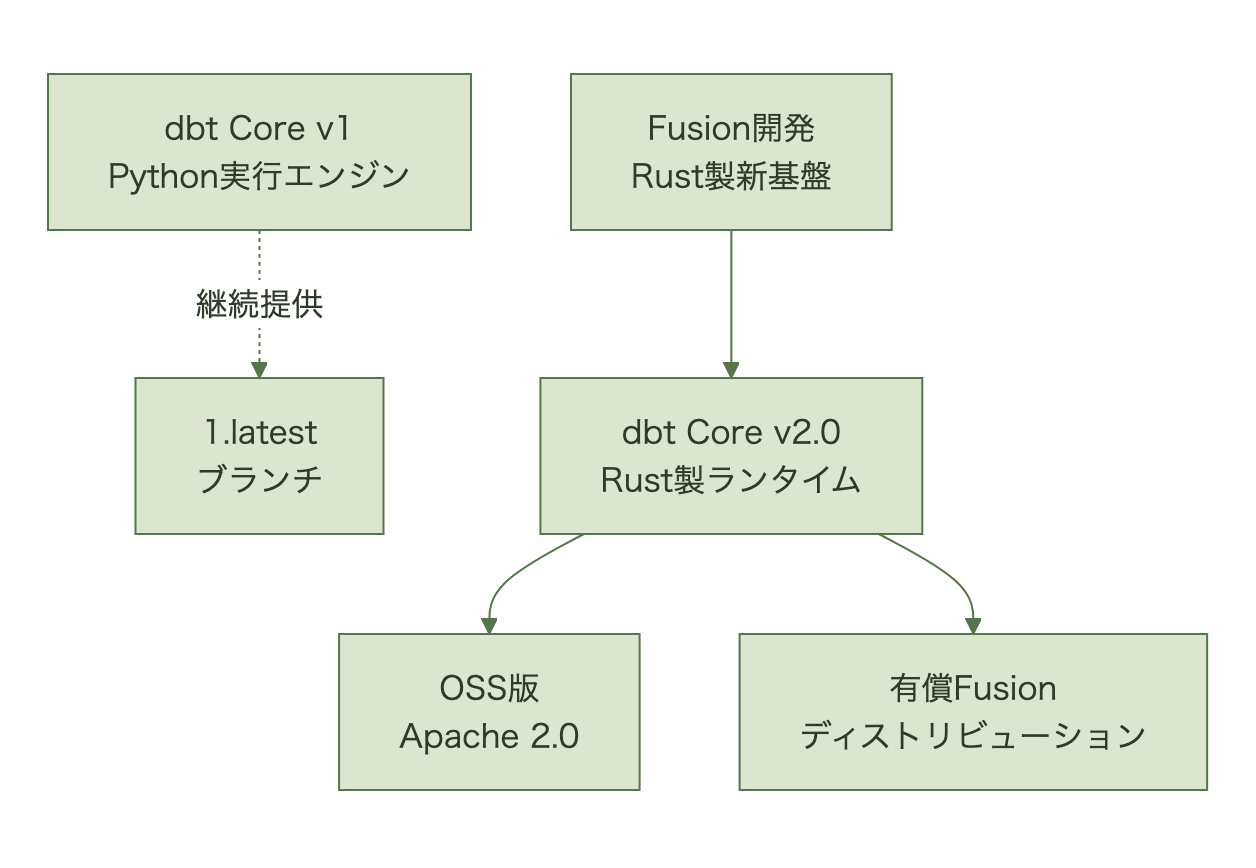 dbt Core v1がPythonエンジンとして継続提供される一方、Fusion開発を経てdbt Core v2.0がRust製ランタイムとしてOSS版と有償Fusionディストリビューションに分かれる図