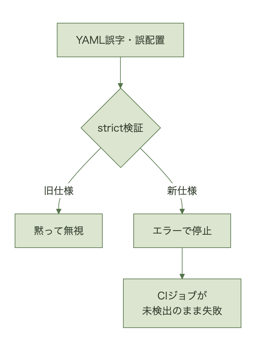 旧仕様ではYAMLの誤字や誤配置が黙って無視されていたが、新仕様のstrict検証ではエラーとして実行が停止し、CIジョブが未検出のまま失敗するようになる図