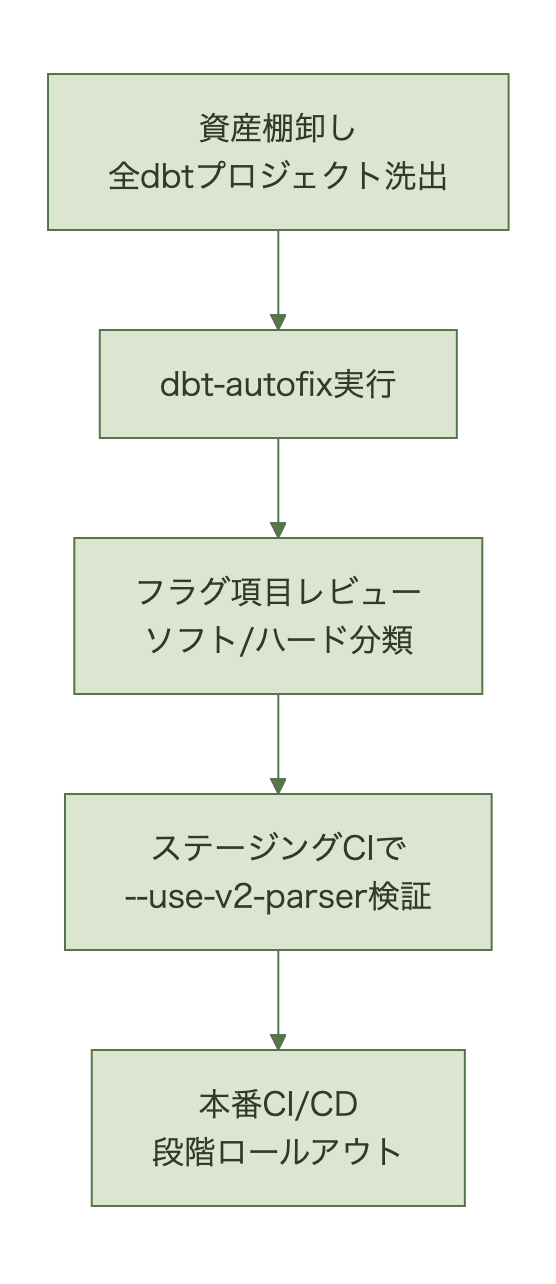 本番導入前の検証フロー
