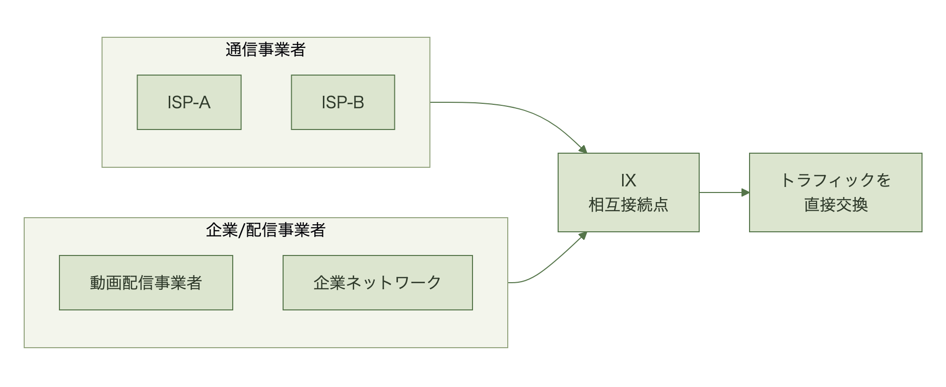 通信事業者と企業/配信事業者がIXを介して直接トラフィックを交換する構造図