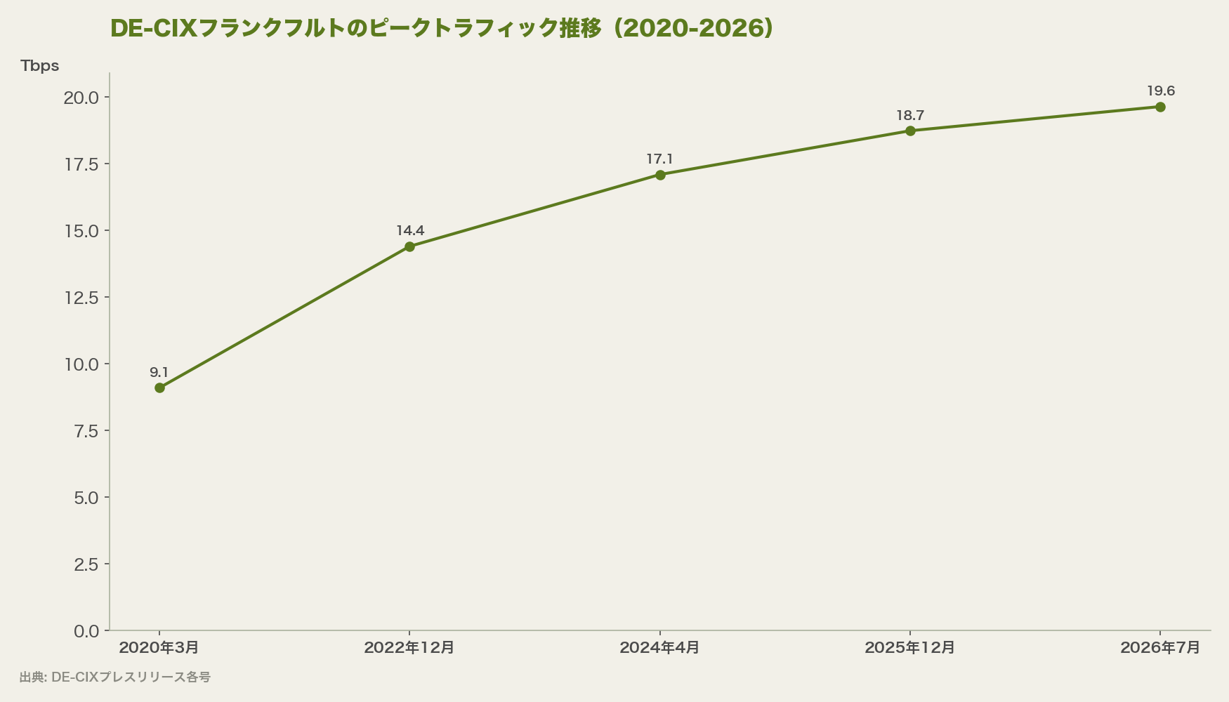 DE-CIXフランクフルトのピークトラフィック推移（2020-2026）