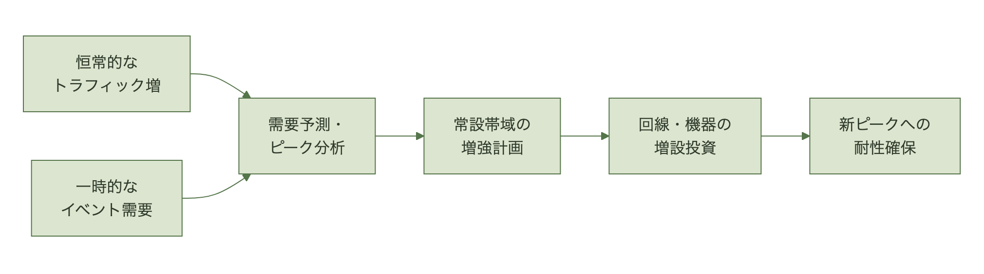 トラフィック増加の分析から常設帯域増強投資に至る設計プロセスのフロー図