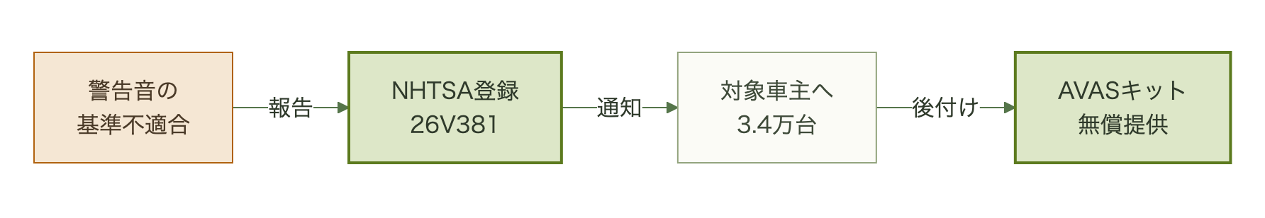 基準不適合の判明からNHTSA登録、対象車主への通知、無償キット提供までの流れ