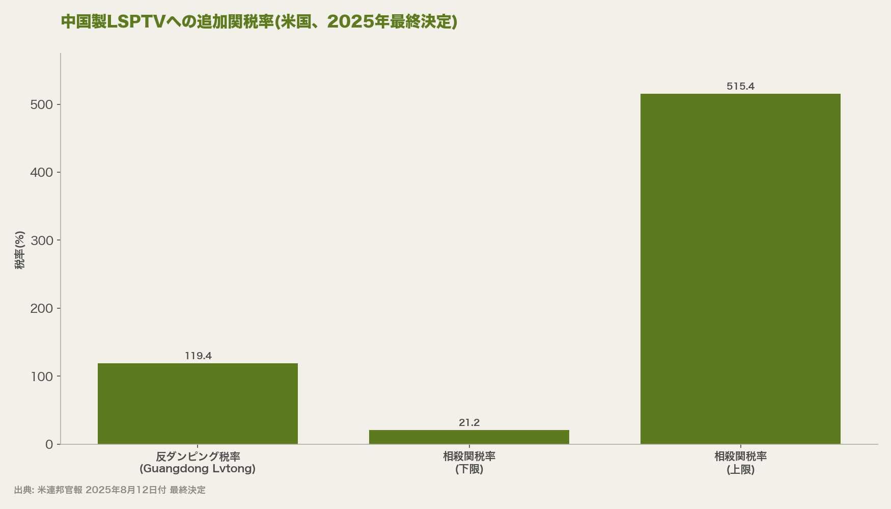 中国製LSPTVへの追加関税率(米国、2025年最終決定)