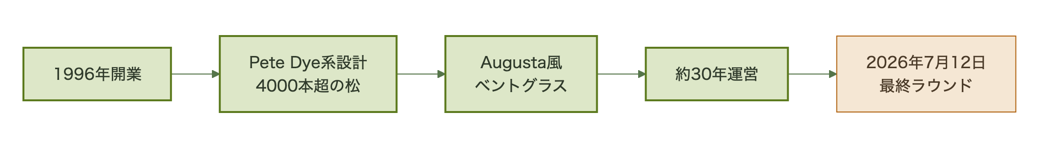 図表