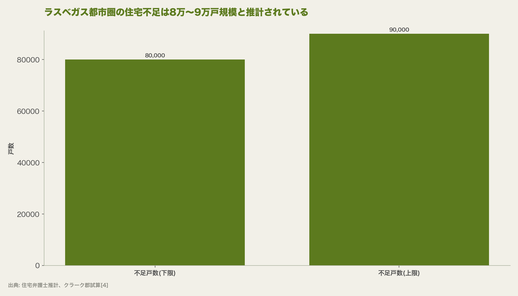 ラスベガス都市圏の住宅不足は8万〜9万戸規模と推計されている