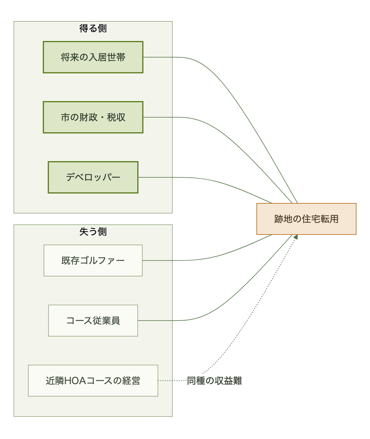 図表