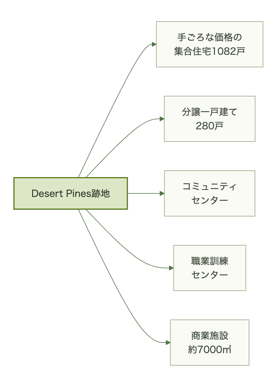 図表