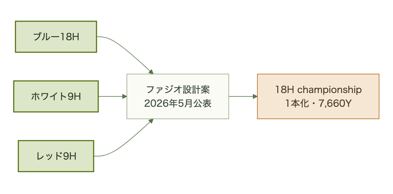現行のブルー・ホワイト・レッドの3コースがファジオ設計案を経て18ホール1本に統合される流れ図