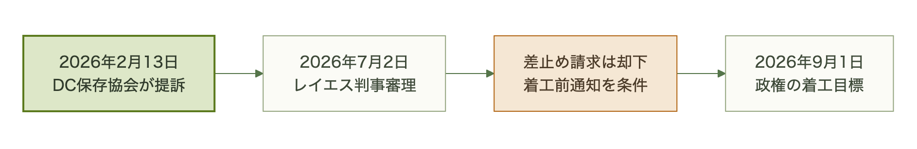 2026年2月の提訴から7月の審理、9月の着工目標までを時系列で示す流れ図