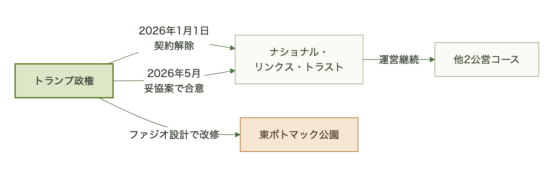 政権とNLTの契約解除と妥協案合意、他2コースと東ポトマック公園の扱いの違いを示す図