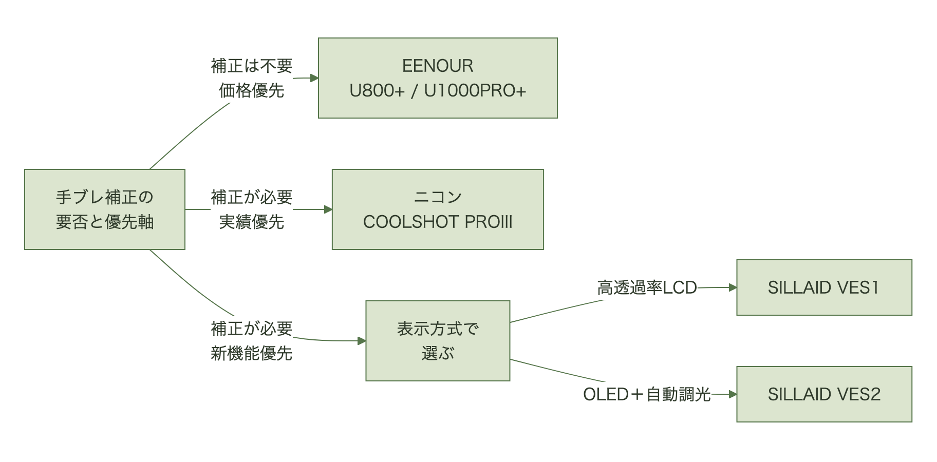 光学式手ブレ補正の要否と予算、表示方式からSILLAID VES1・VES2・競合機を選び分ける判断フロー図