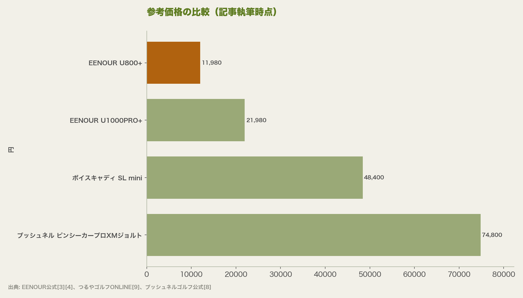 参考価格の比較(記事執筆時点)