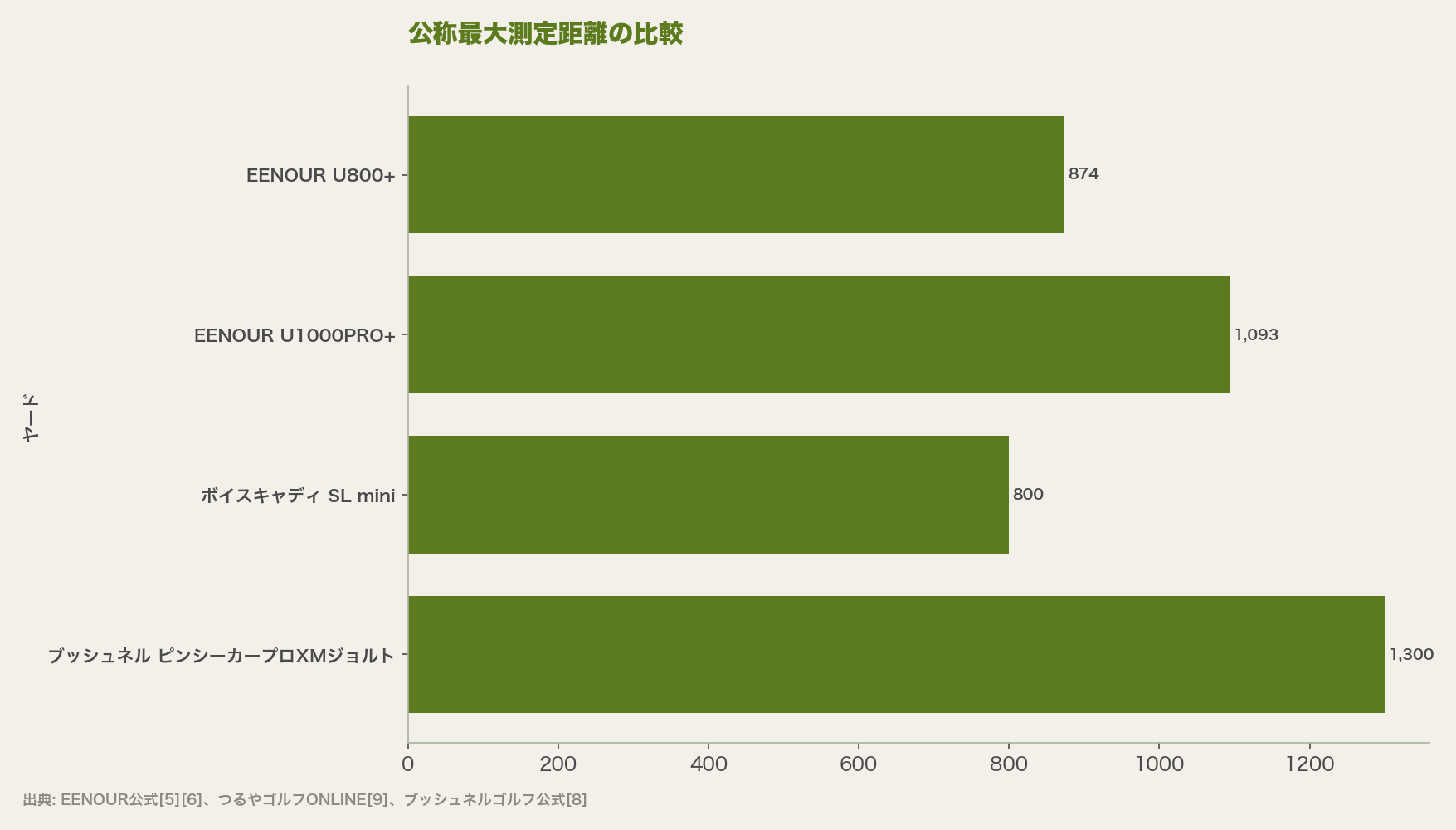 公称最大測定距離の比較