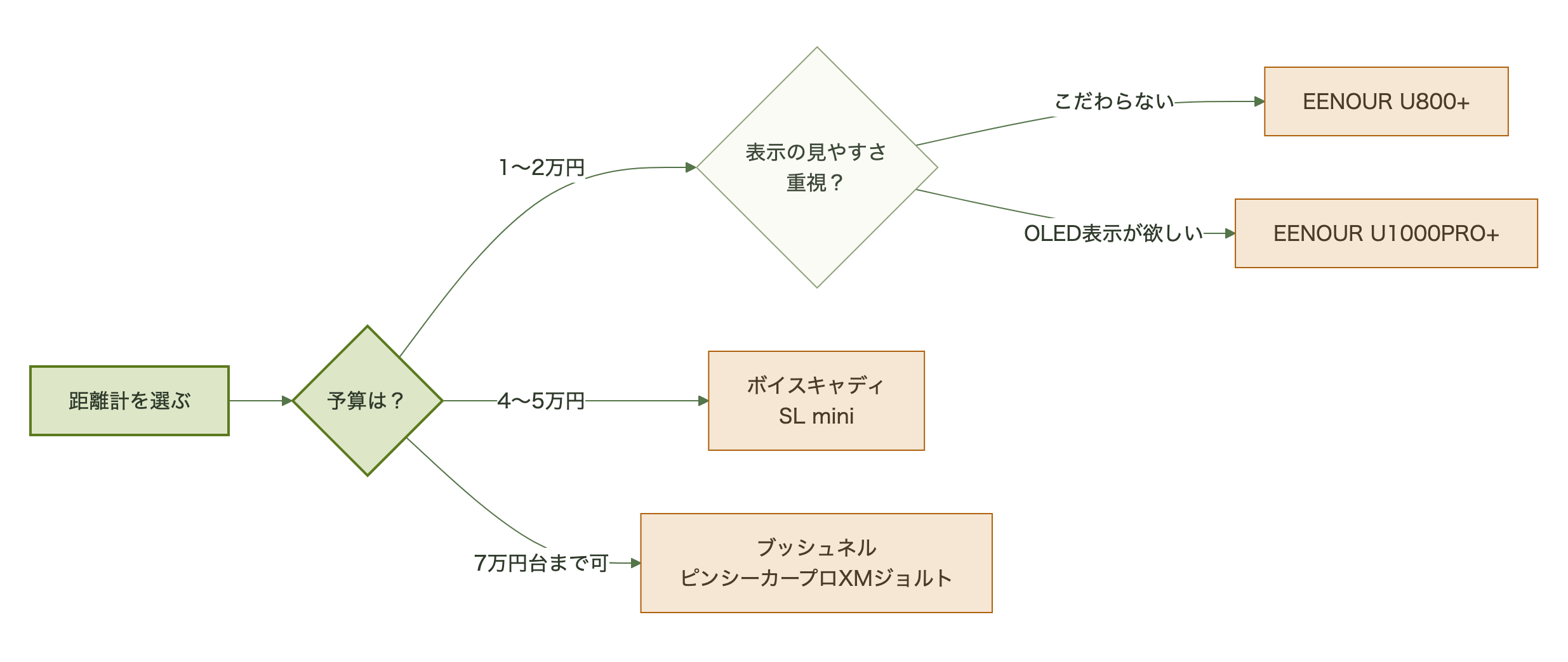 予算1〜2万円ならEENOUR、4〜5万円ならボイスキャディ、7万円台まで可ならブッシュネルへ分岐するフロー図
