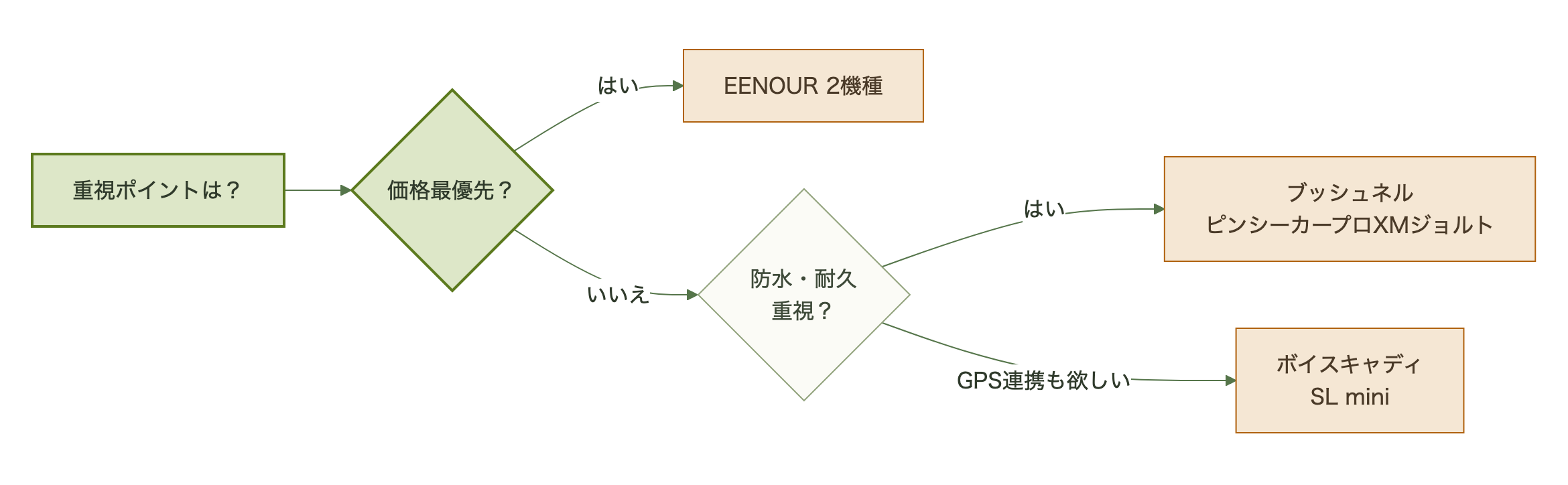 価格最優先ならEENOUR、防水・耐久重視ならブッシュネル、GPS連携も欲しいならボイスキャディへ分岐するフロー図