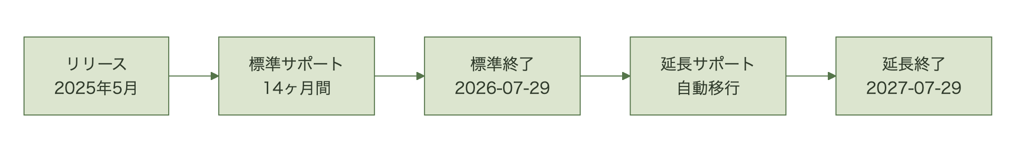 EKS 1.33のリリースから標準サポート終了、延長サポート終了までのタイムライン