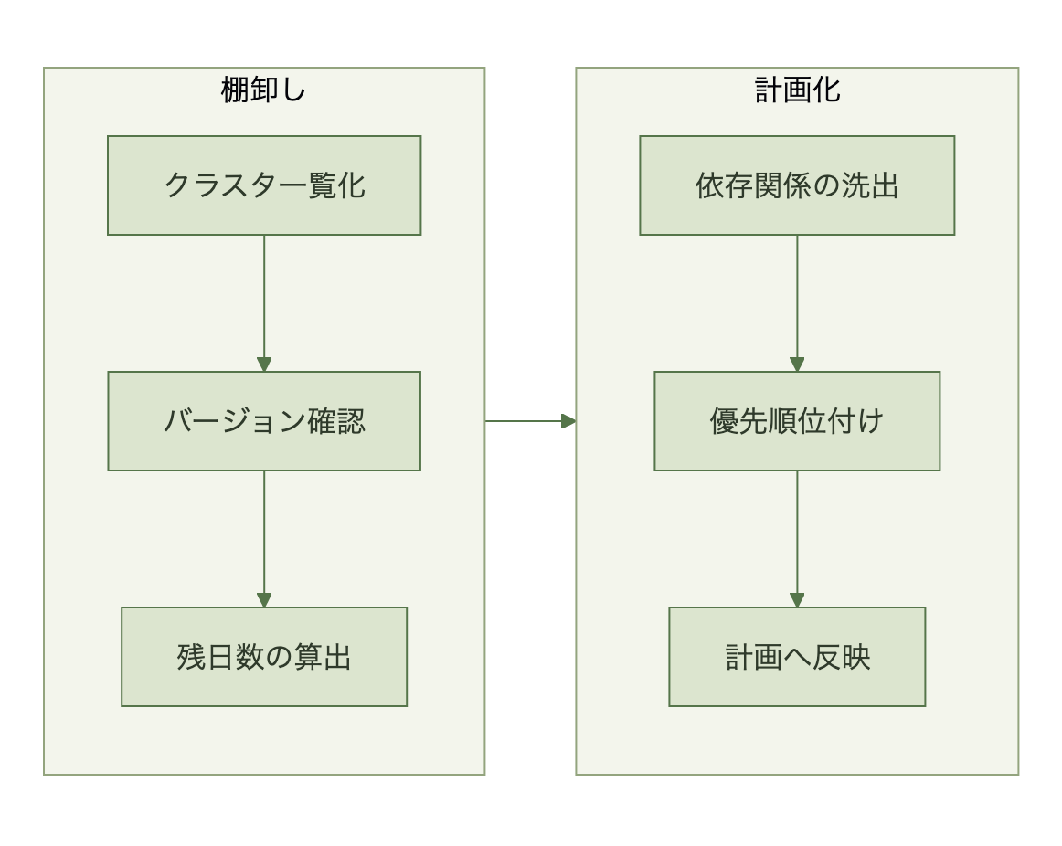 EKSクラスタ棚卸しの実施手順を示すフロー図