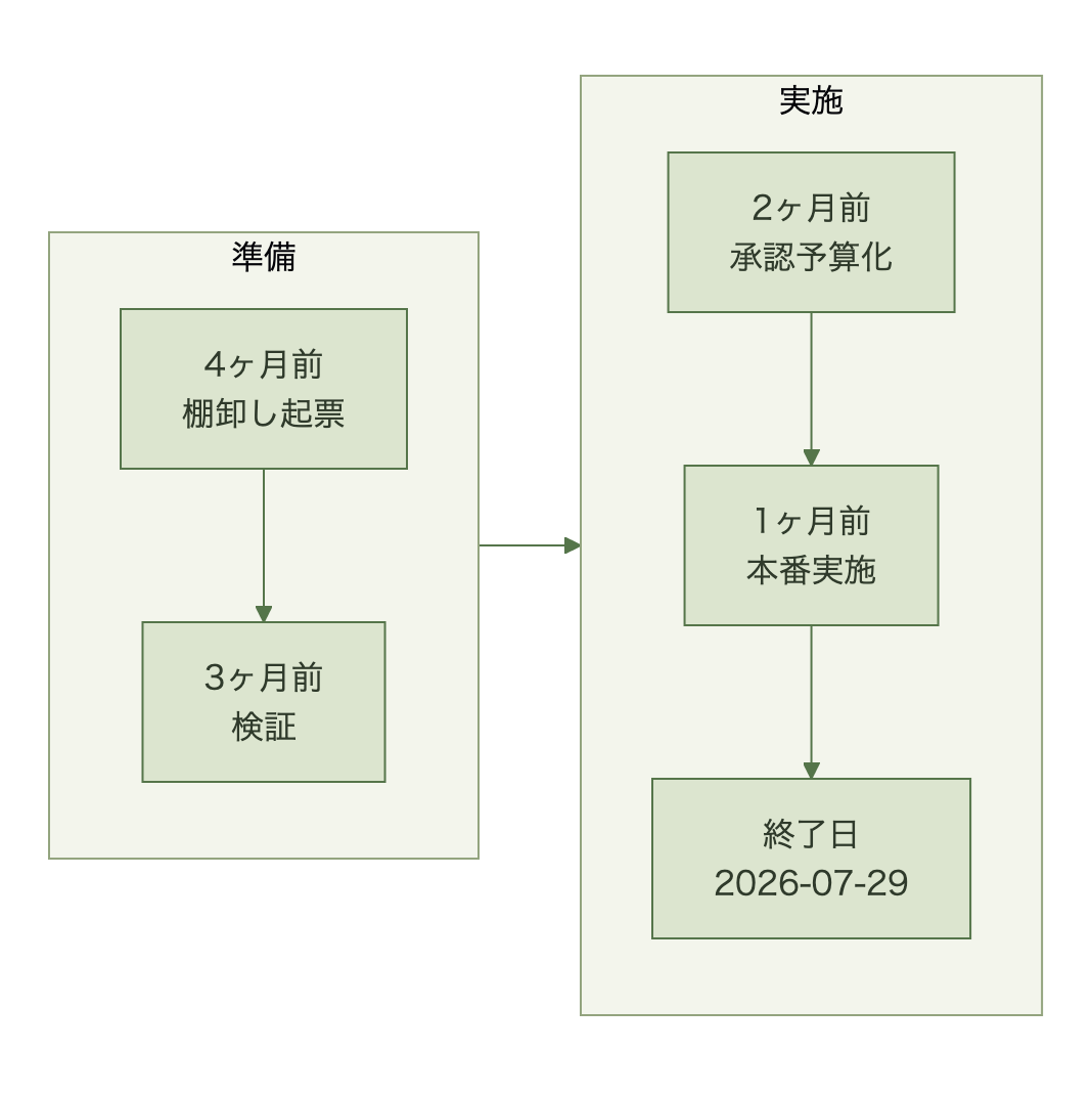 EKSアップグレード稟議の逆算スケジュールを示すフロー図