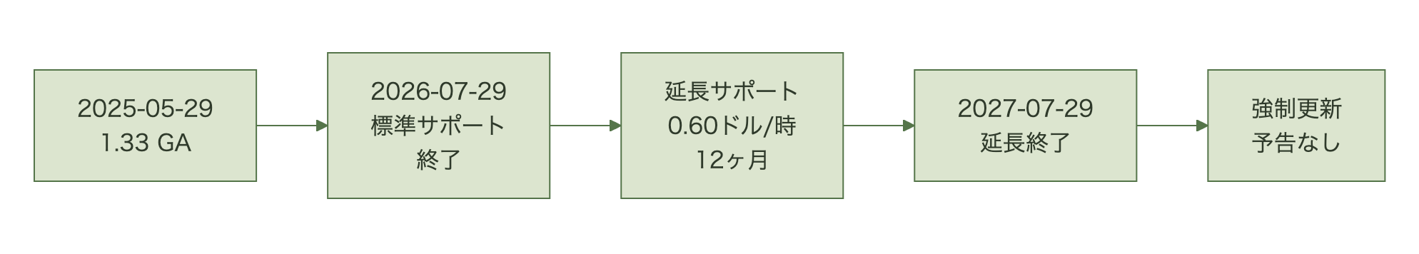 EKS1.33のGAから標準サポート終了、延長サポート期間、延長終了後の強制アップグレードまでを示すタイムライン図