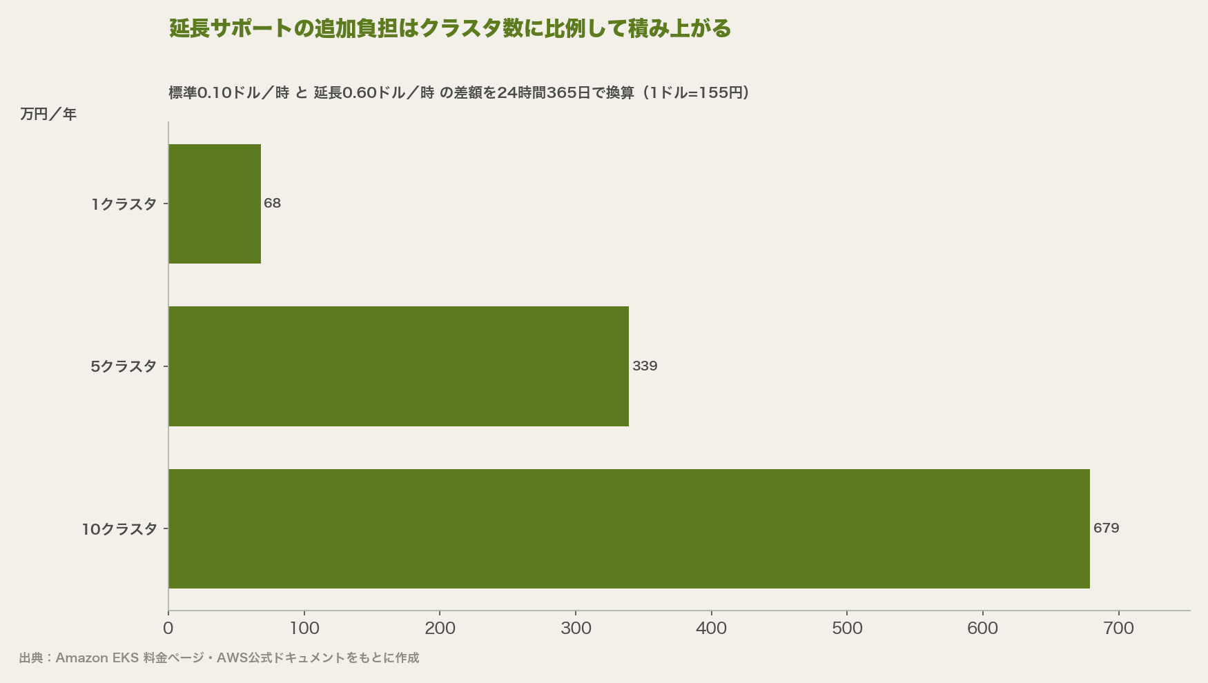 延長サポートの追加負担をクラスタ数別に示した横棒グラフ（1台68万円、5台339万円、10台679万円）