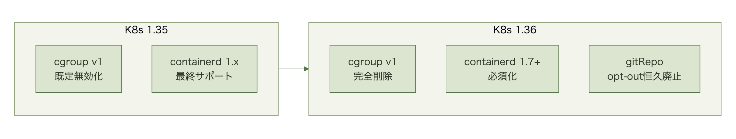 Kubernetes1.35と1.36で導入される破壊的変更を一覧にした図
